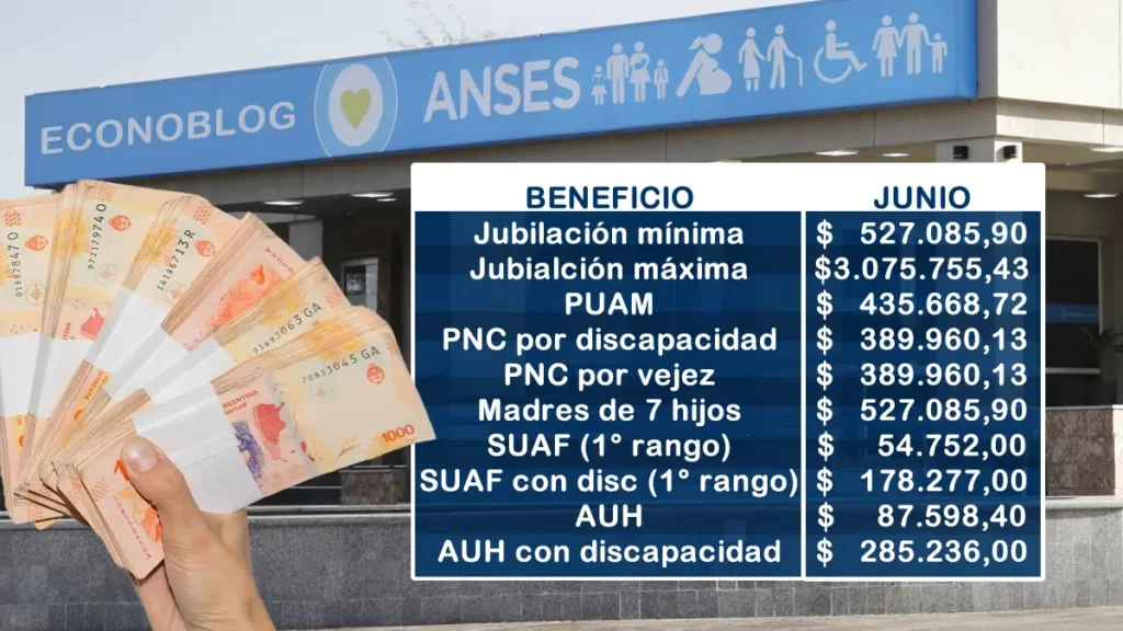 Anses confirma aumento en jubilaciones y bono para junio de 2025