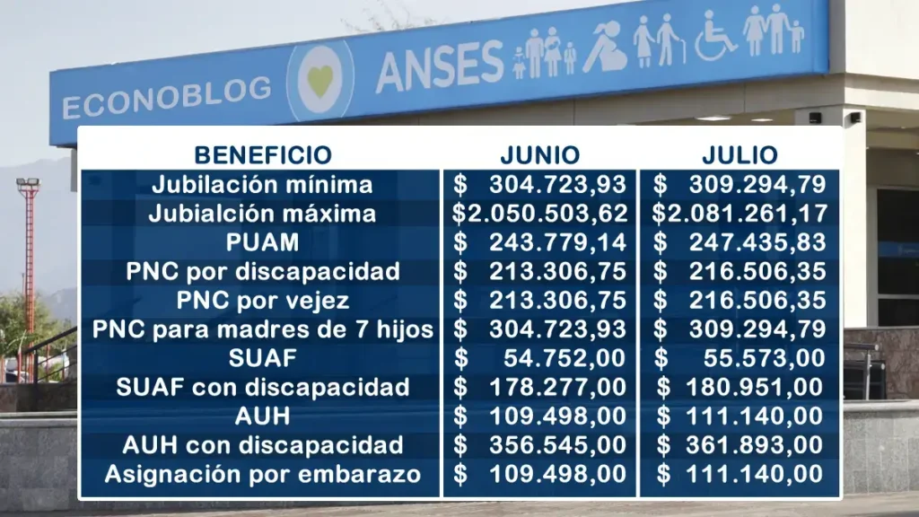 Se confirmó un nuevo aumento en las prestaciones de Anses para julio