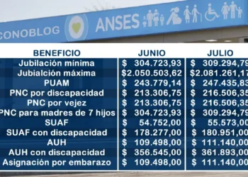 Se confirmó un nuevo aumento en las prestaciones de Anses para julio