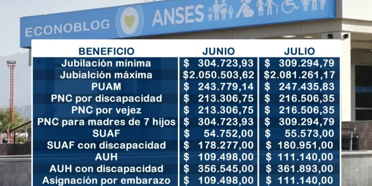 Se confirmó un nuevo aumento en las prestaciones de Anses para julio