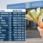 Anses confirma aumento en jubilaciones y asignaciones para agosto 2025