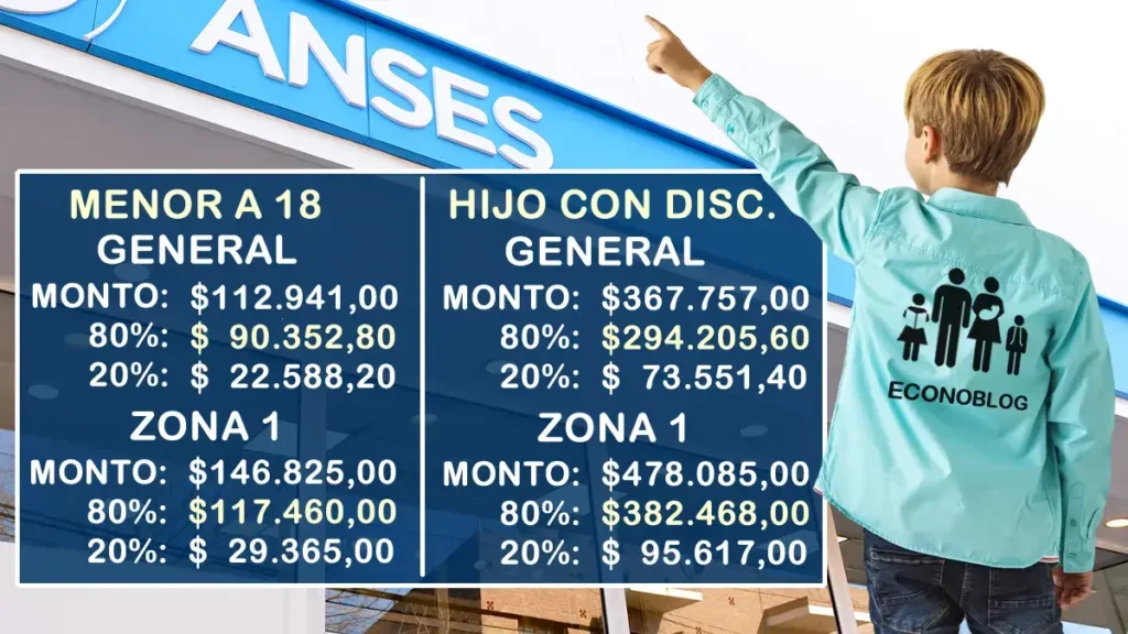 Se confirmó el aumento de la Asignación Universal por Hijo en agosto