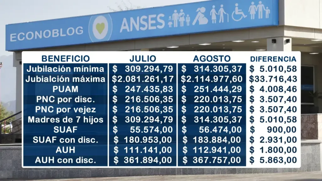 Se confirmó el aumento en jubilaciones y asignaciones de Anses para agosto