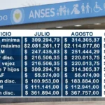 Se confirmó el aumento en jubilaciones y asignaciones de Anses para agosto