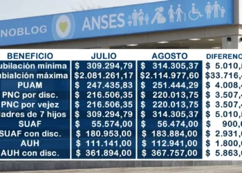 Se confirmó el aumento en jubilaciones y asignaciones de Anses para agosto
