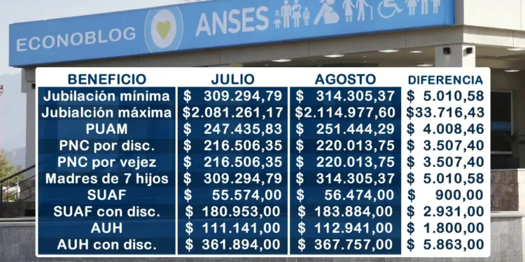 Se confirmó el aumento en jubilaciones y asignaciones de Anses para agosto