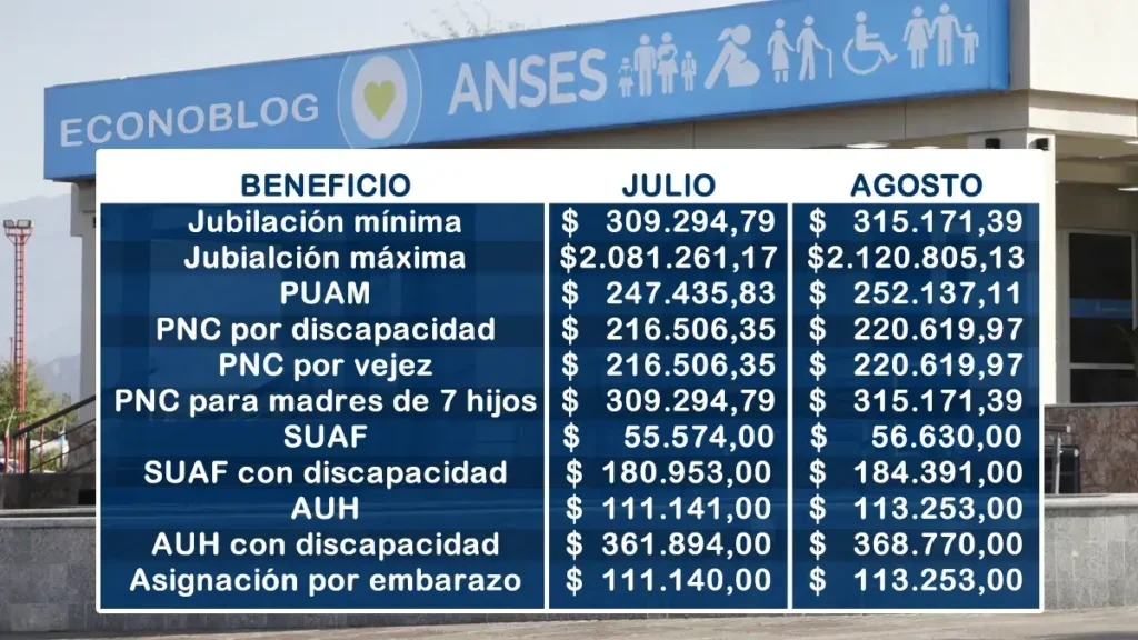 Se confirmó el aumento de jubilaciones y asignaciones en agosto 2025