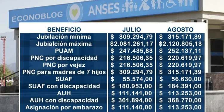 Se confirmó el aumento de jubilaciones y asignaciones en agosto 2025