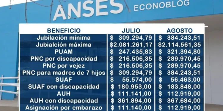 Anses confirmó un aumento en jubilaciones y pensiones para agosto 2025