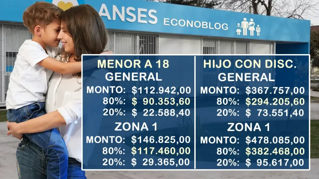 Aumenta la Asignación Universal por Hijo: ¿Cuánto se cobrará en agosto?