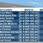 Las jubilaciones de privilegio siguen superando el haber mínimo de Anses