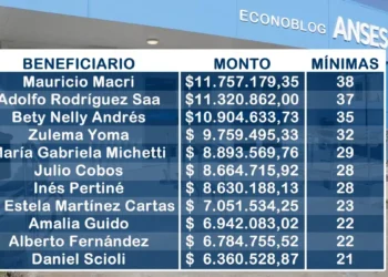 Las jubilaciones de privilegio siguen superando el haber mínimo de Anses