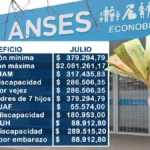 Anses confirmó los nuevos montos de pagos y aumentos para julio 2025