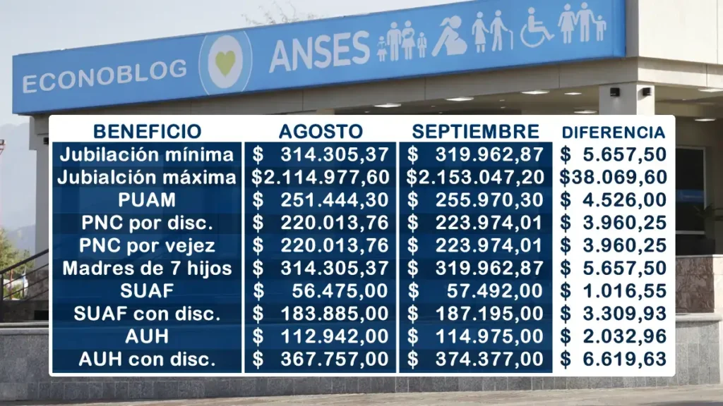 Se confirmó el aumento para jubilados, pensionados y AUH en septiembre