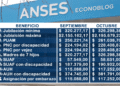 Anses confirma el aumento de prestaciones para jubilados y asignaciones en octubre
