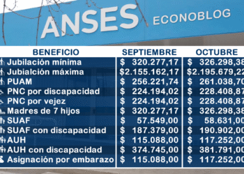 Anses confirma el aumento de prestaciones para jubilados y asignaciones en octubre
