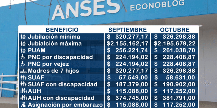 Anses confirma el aumento de prestaciones para jubilados y asignaciones en octubre