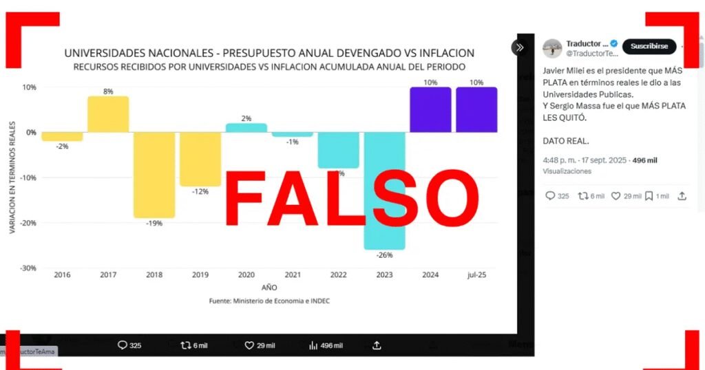 La inversión en educación superior alcanza su nivel más bajo desde 2007