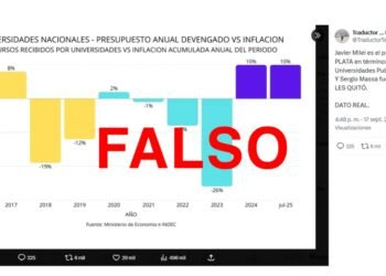 La inversión en educación superior alcanza su nivel más bajo desde 2007