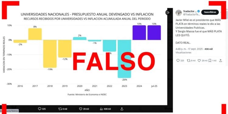 La inversión en educación superior alcanza su nivel más bajo desde 2007