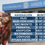 Se confirmó el aumento en las asignaciones familiares para octubre 2025