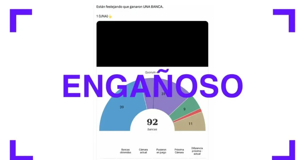 Fuerza Patria gana escaños en Buenos Aires, pero circulan datos erróneos