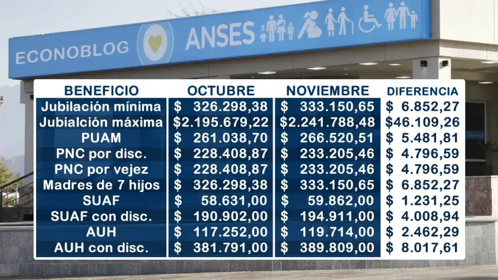 Aumento de Anses: qué esperarlo en jubilaciones y asignaciones familiares