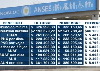 Aumento de Anses: qué esperarlo en jubilaciones y asignaciones familiares