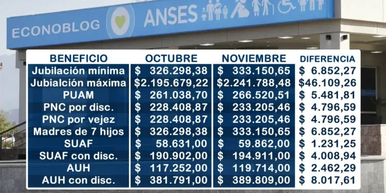 Aumento de Anses: qué esperarlo en jubilaciones y asignaciones familiares