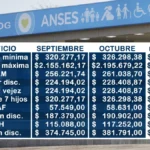 Se confirmó el aumento de haberes y asignaciones en octubre por Anses