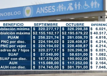 Se confirmó el aumento de haberes y asignaciones en octubre por Anses