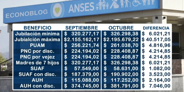 Se confirmó el aumento de haberes y asignaciones en octubre por Anses