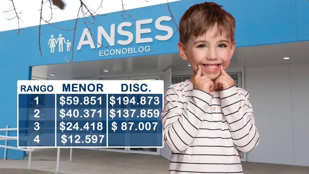 Se confirmó el aumento en las asignaciones familiares de Anses para noviembre