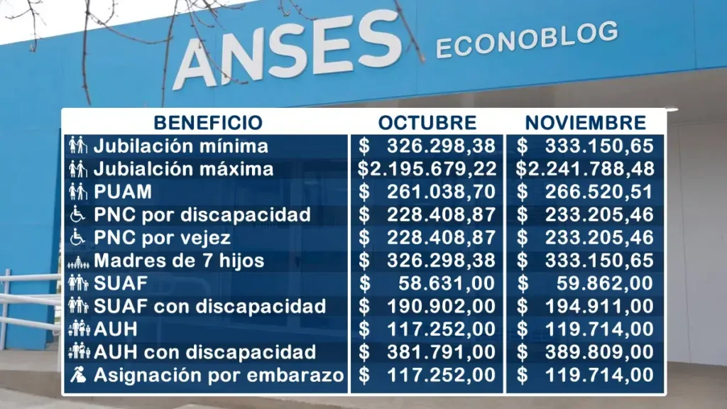 Se confirmó un nuevo aumento en las jubilaciones y asignaciones de Anses