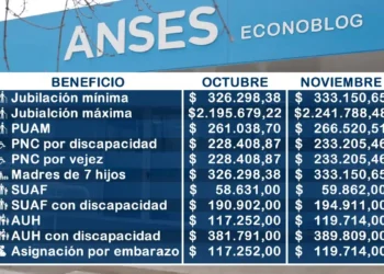 Se confirmó un nuevo aumento en las jubilaciones y asignaciones de Anses