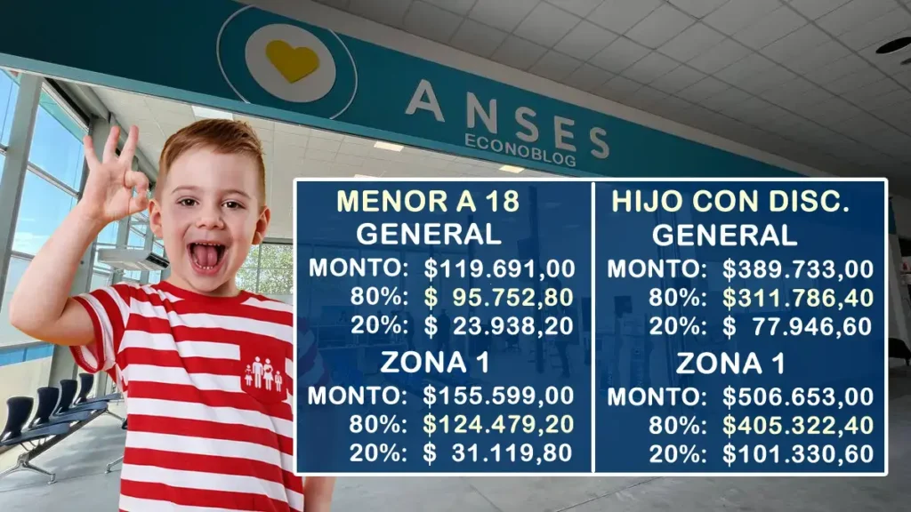 Actualización de la Asignación Universal por Hijo para noviembre de 2025