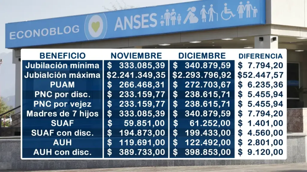 Anses confirma aumento en jubilaciones y asignaciones familiares para diciembre de 2025