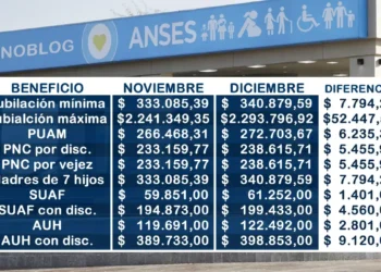 Anses confirma aumento en jubilaciones y asignaciones familiares para diciembre de 2025