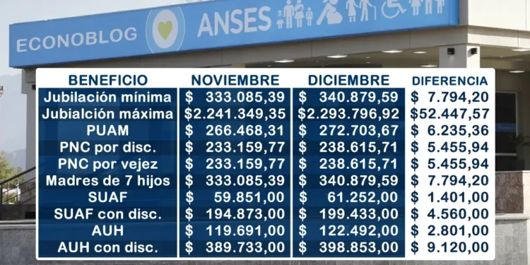 Anses confirma aumento en jubilaciones y asignaciones familiares para diciembre de 2025