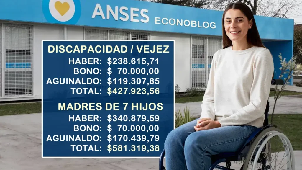 Se confirmó el aumento de las pensiones no contributivas y el bono navideño en diciembre