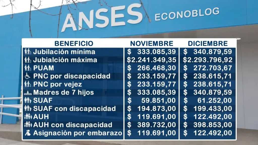 Anses confirma aumento en jubilaciones, pensiones y AUH para diciembre de 2025