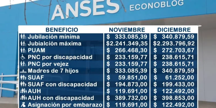 Anses confirma aumento en jubilaciones, pensiones y AUH para diciembre de 2025