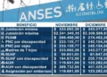 Se viene un nuevo aumento en jubilaciones y asignaciones de Anses