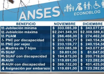 Se viene un nuevo aumento en jubilaciones y asignaciones de Anses