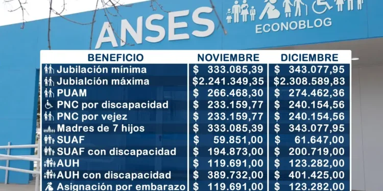Se viene un nuevo aumento en jubilaciones y asignaciones de Anses