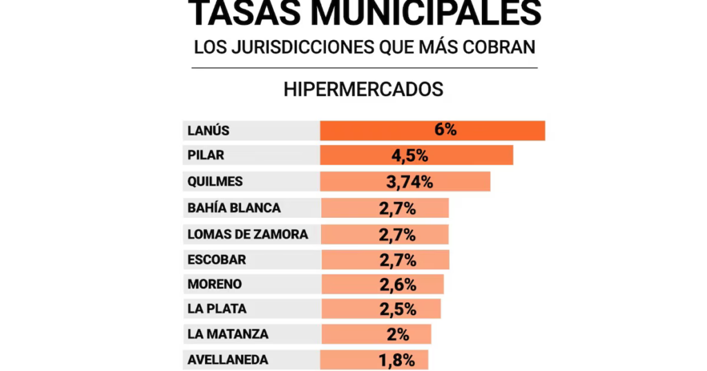La suba de tasas en Pilar: ¿qué municipios bonaerenses cobran más a comercios?