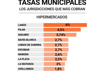 La suba de tasas en Pilar: ¿qué municipios bonaerenses cobran más a comercios?