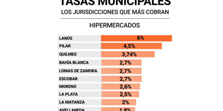 La suba de tasas en Pilar: ¿qué municipios bonaerenses cobran más a comercios?