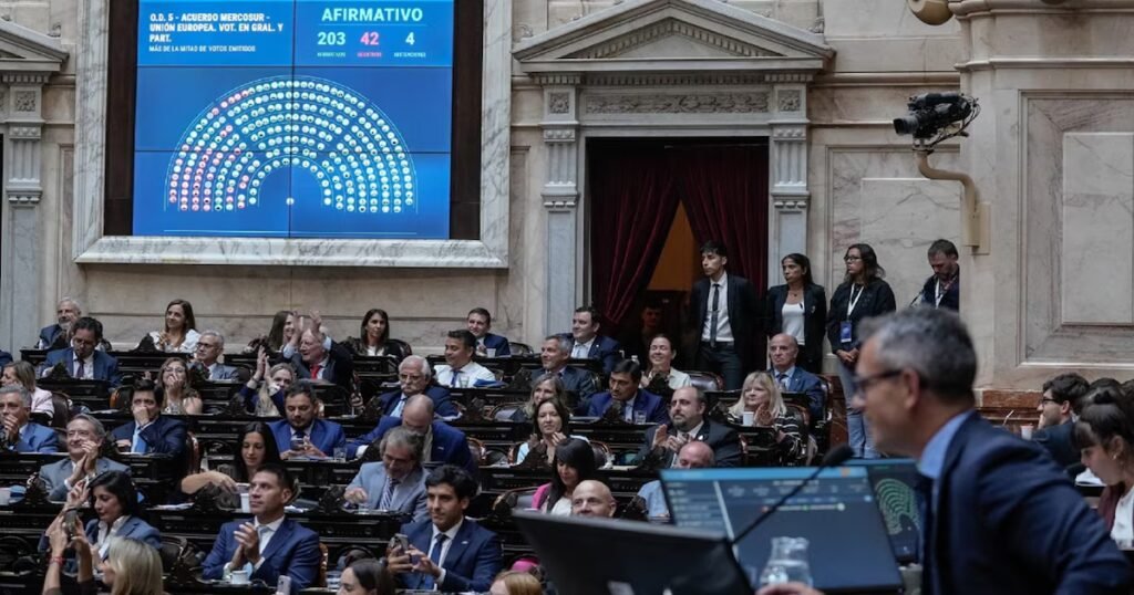 Diputados ratificó el acuerdo Mercosur-UE con respaldo de varios bloques, incluido el peronismo