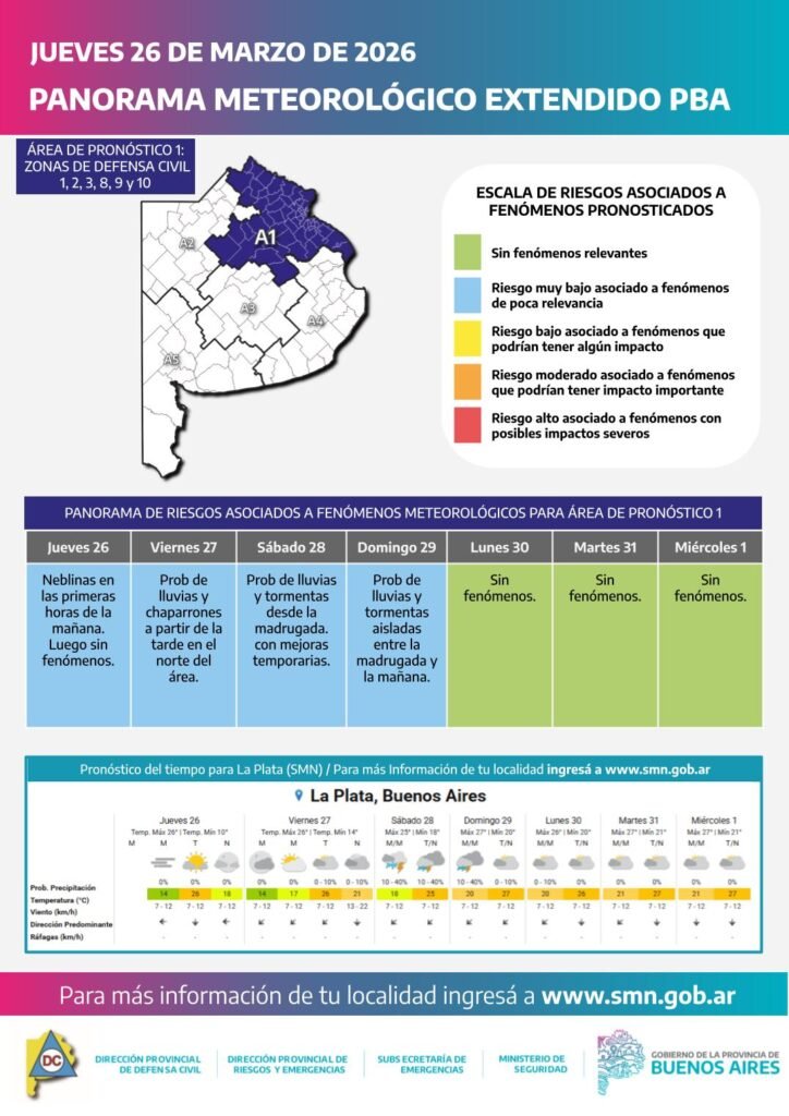 Inestabilidad y lluvias llegan al fin de semana: ¿qué clima se espera en la Provincia de Buenos Aires?